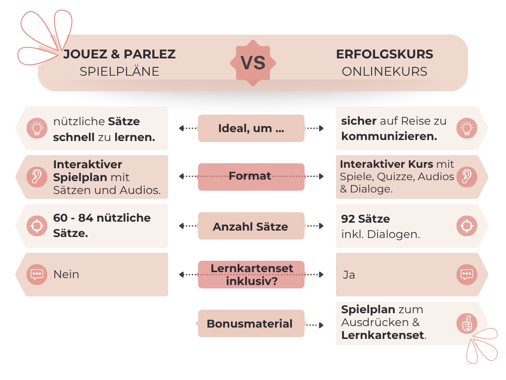 Das Bild zeigt den Unterschied zwischen der Spielplan Joules & Parlez français und den Onlinekurs "Erfolgskurs"