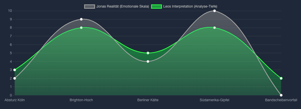 Synapse Pulse Zeitleiste einer Transformation